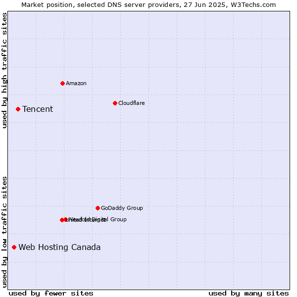 Market position of Tencent vs. Web Hosting Canada
