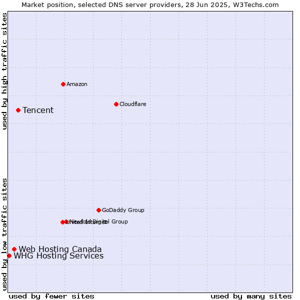 Market position of Tencent vs. Web Hosting Canada vs. WHG Hosting Services