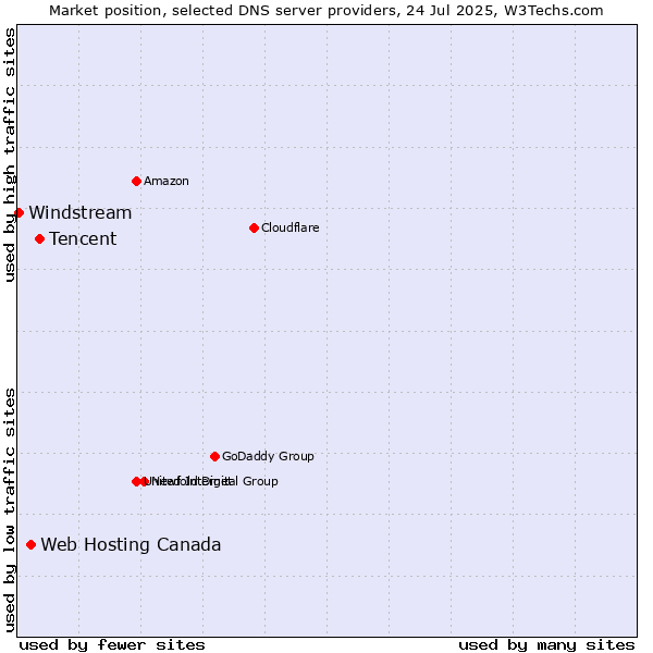 Market position of Tencent vs. Web Hosting Canada vs. Windstream
