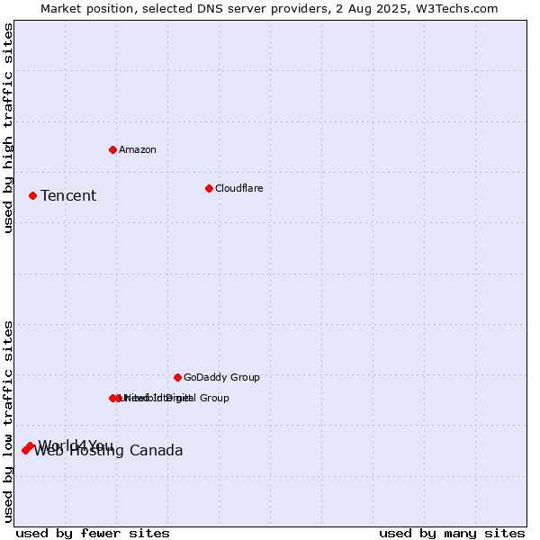 Market position of Tencent vs. World4You vs. Web Hosting Canada