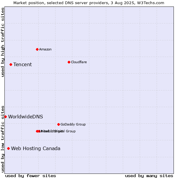 Market position of Tencent vs. Web Hosting Canada vs. WorldwideDNS