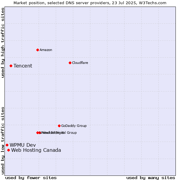 Market position of Tencent vs. Web Hosting Canada vs. WPMU Dev