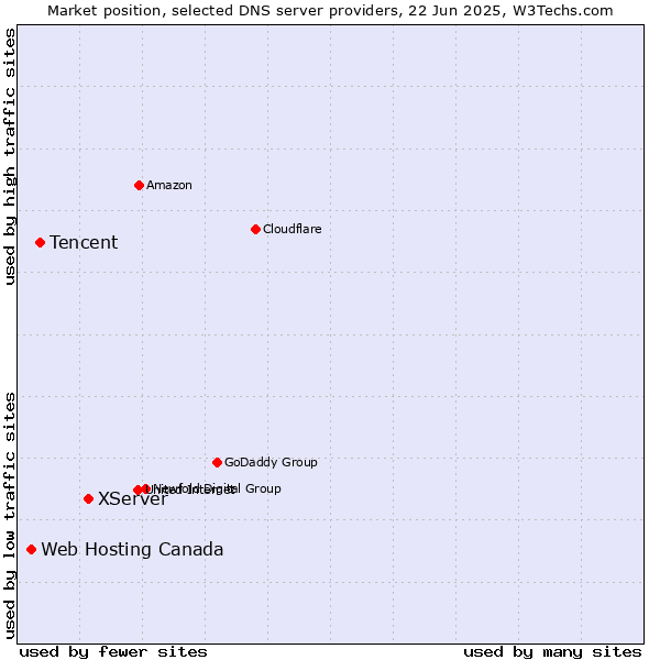 Market position of XServer vs. Tencent vs. Web Hosting Canada
