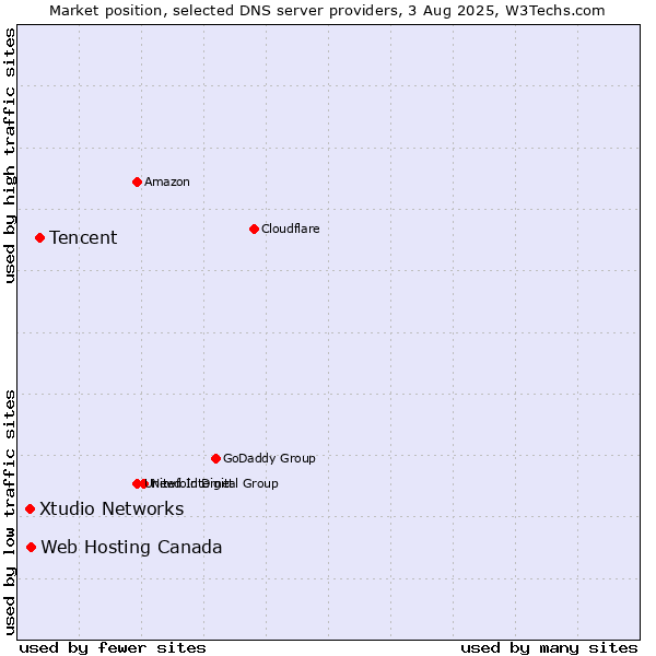 Market position of Tencent vs. Web Hosting Canada vs. Xtudio Networks