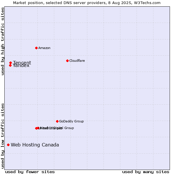 Market position of Tencent vs. Yandex vs. Web Hosting Canada