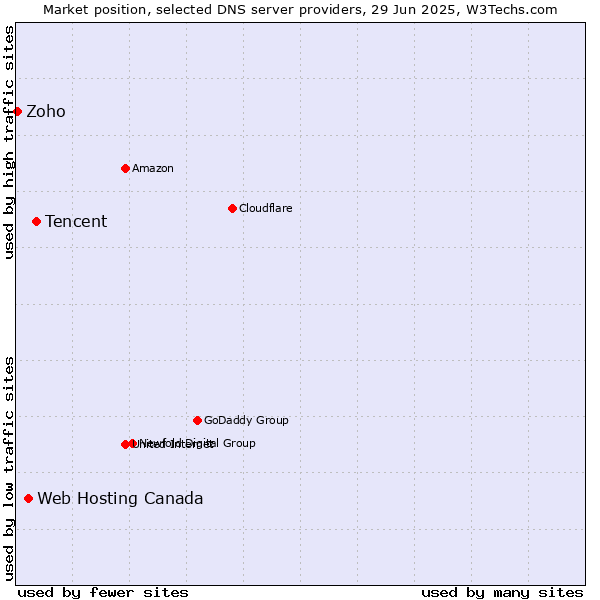 Market position of Tencent vs. Web Hosting Canada vs. Zoho