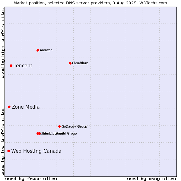 Market position of Tencent vs. Zone Media vs. Web Hosting Canada