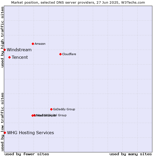 Market position of Tencent vs. WHG Hosting Services vs. Windstream