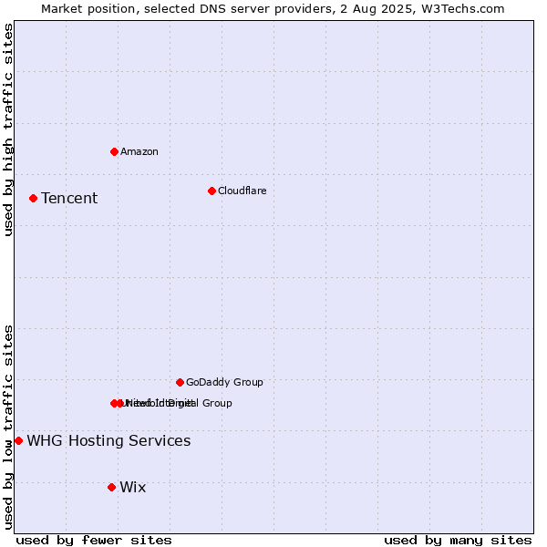 Market position of Wix vs. Tencent vs. WHG Hosting Services