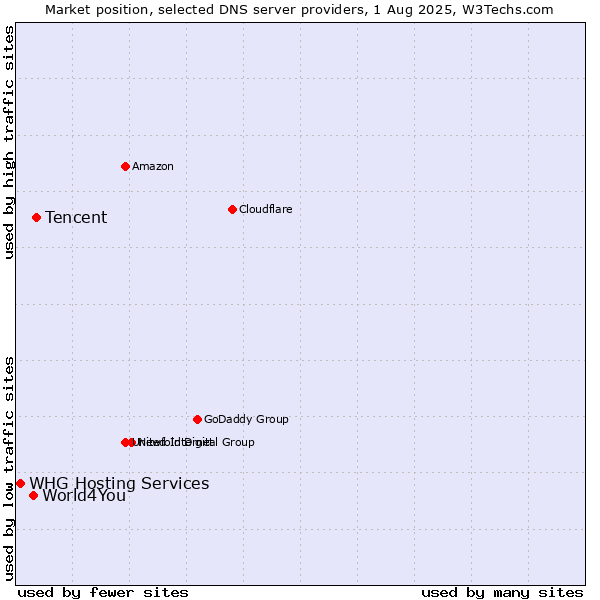 Market position of Tencent vs. World4You vs. WHG Hosting Services