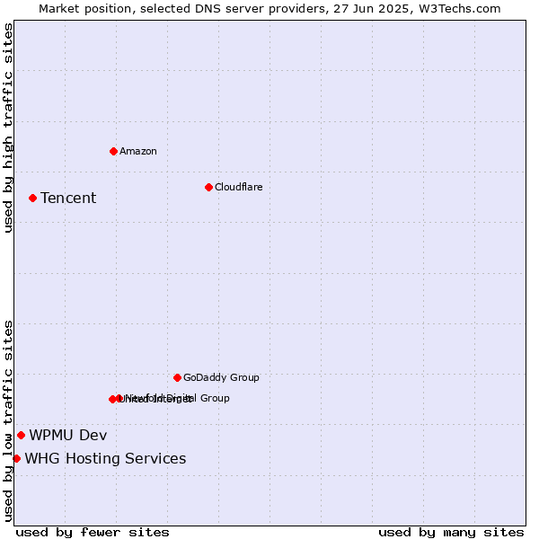 Market position of Tencent vs. WPMU Dev vs. WHG Hosting Services