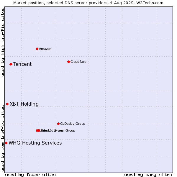 Market position of Tencent vs. XBT Holding vs. WHG Hosting Services