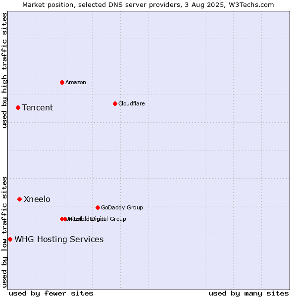 Market position of Xneelo vs. Tencent vs. WHG Hosting Services