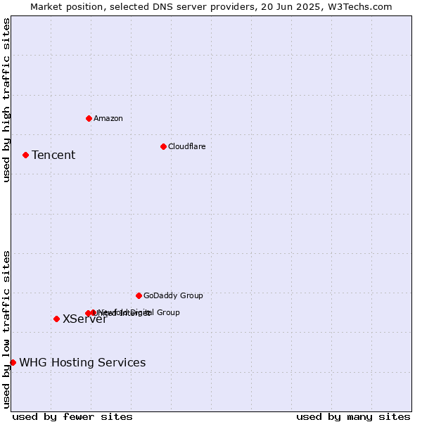 Market position of XServer vs. Tencent vs. WHG Hosting Services