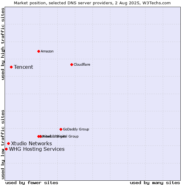 Market position of Tencent vs. Xtudio Networks vs. WHG Hosting Services