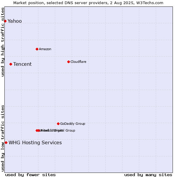 Market position of Tencent vs. WHG Hosting Services vs. Yahoo