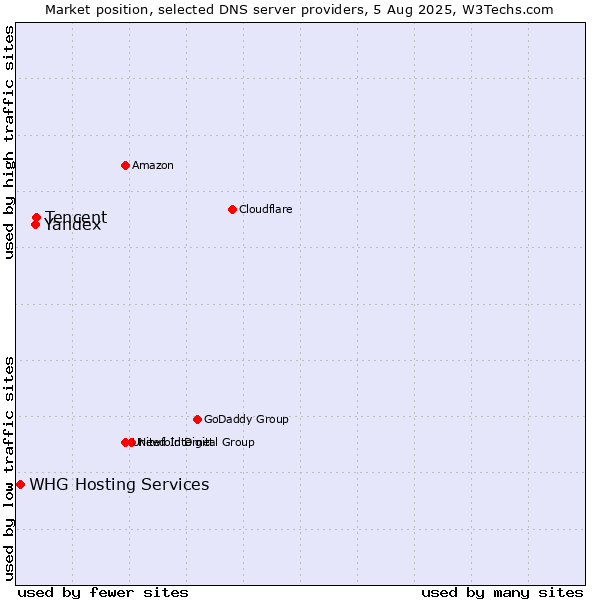 Market position of Tencent vs. Yandex vs. WHG Hosting Services