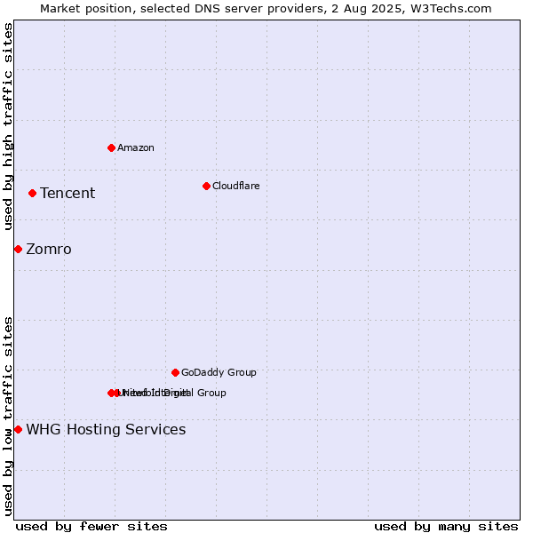 Market position of Tencent vs. Zomro vs. WHG Hosting Services