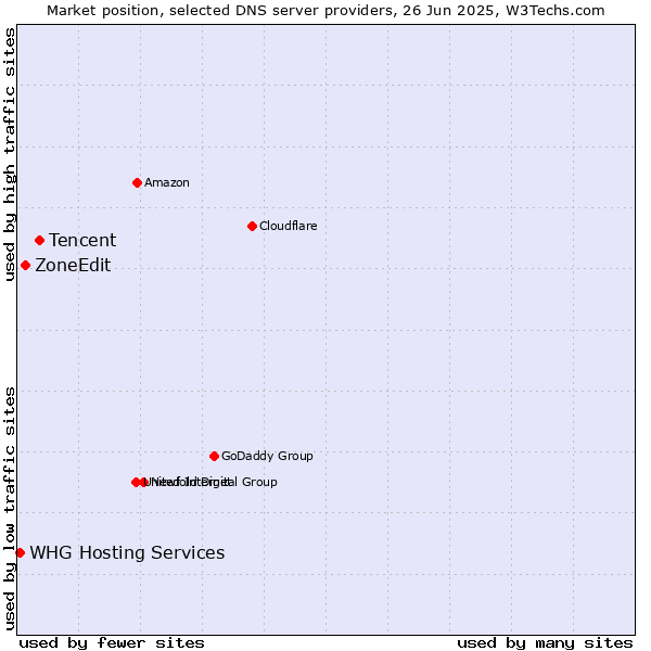 Market position of Tencent vs. ZoneEdit vs. WHG Hosting Services