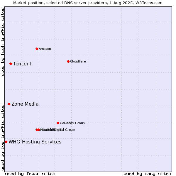 Market position of Tencent vs. Zone Media vs. WHG Hosting Services