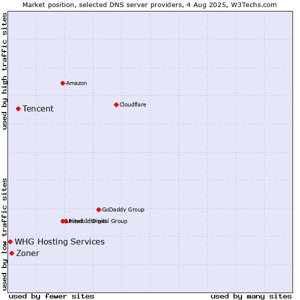 Market position of Tencent vs. Zoner vs. WHG Hosting Services