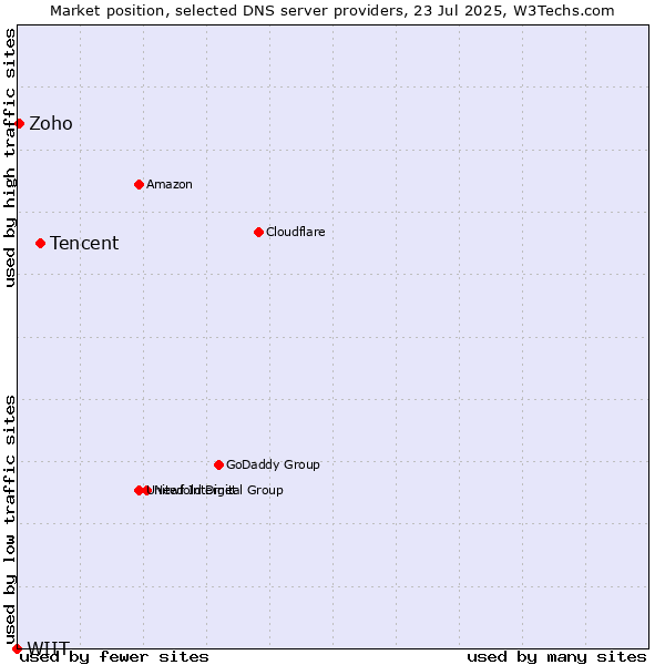 Market position of Tencent vs. Zoho vs. WIIT
