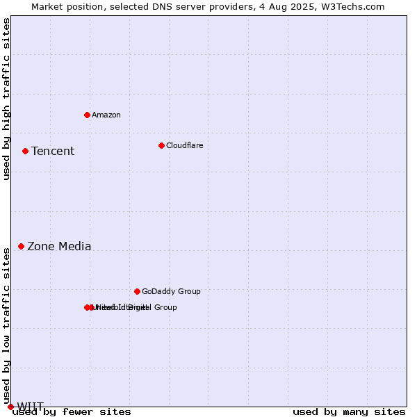 Market position of Tencent vs. Zone Media vs. WIIT