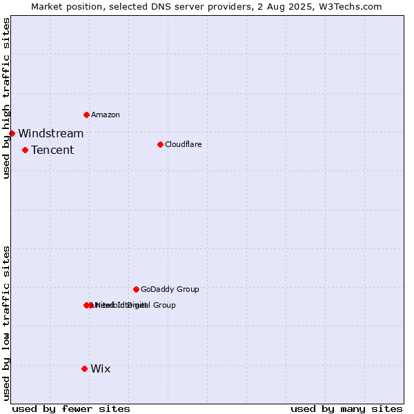 Market position of Wix vs. Tencent vs. Windstream