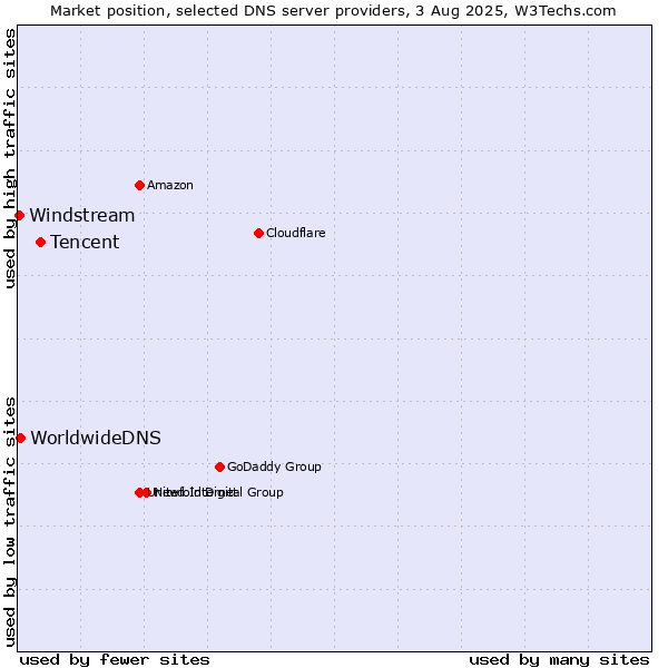 Market position of Tencent vs. WorldwideDNS vs. Windstream