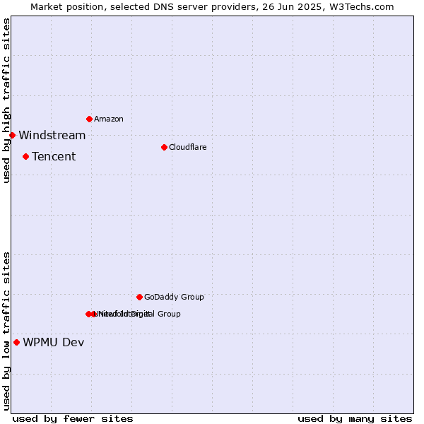 Market position of Tencent vs. WPMU Dev vs. Windstream