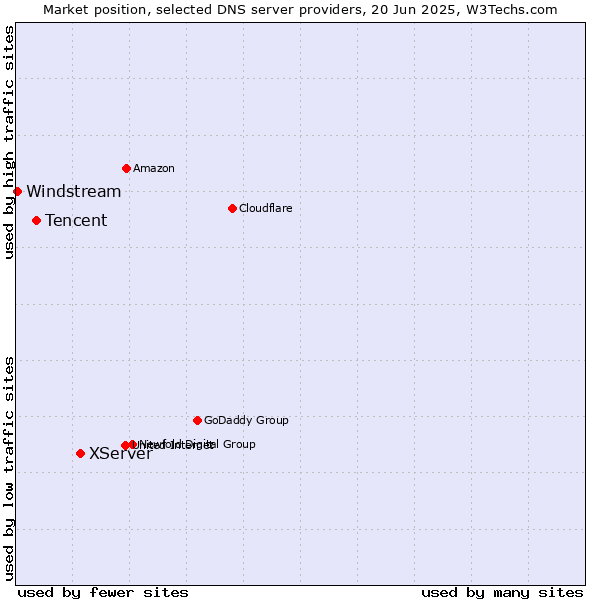 Market position of XServer vs. Tencent vs. Windstream