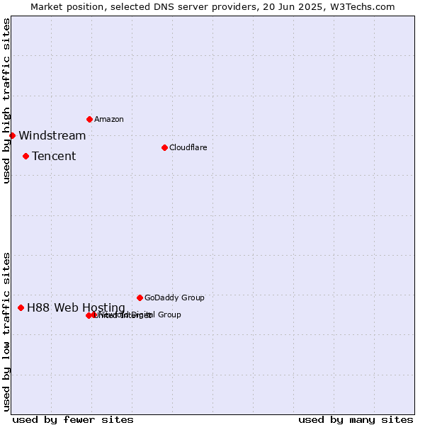 Market position of Tencent vs. H88 Web Hosting vs. Windstream