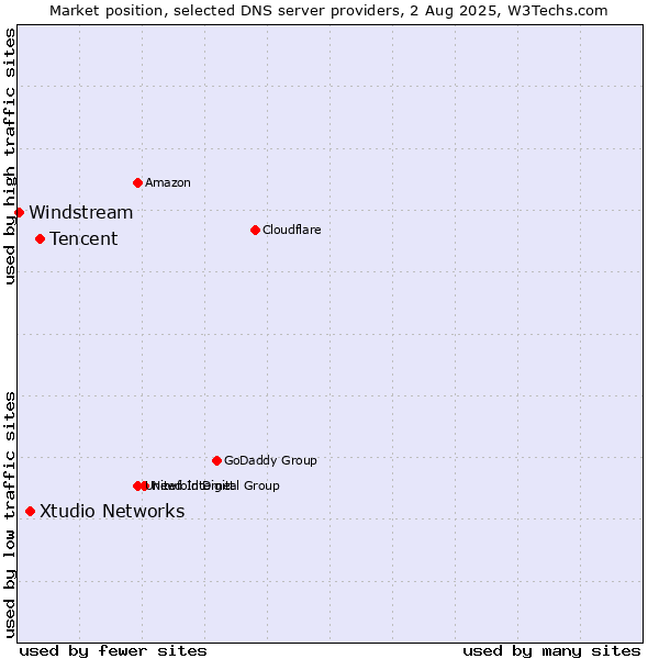 Market position of Tencent vs. Xtudio Networks vs. Windstream