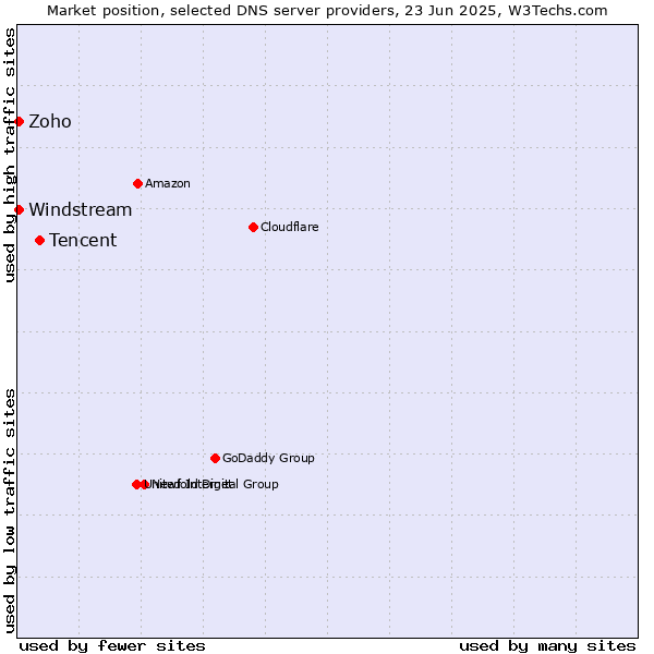 Market position of Tencent vs. Zoho vs. Windstream