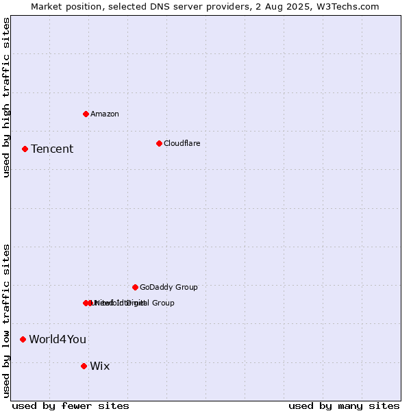 Market position of Wix vs. Tencent vs. World4You