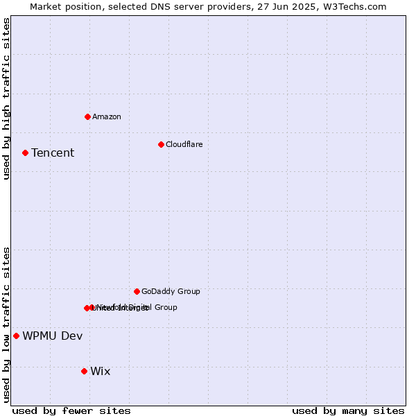 Market position of Wix vs. Tencent vs. WPMU Dev