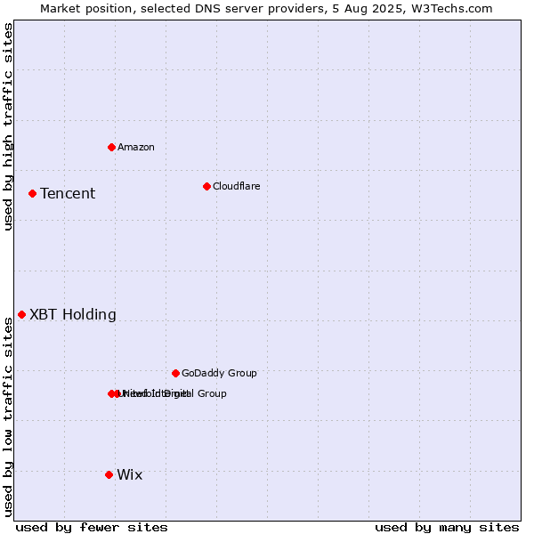 Market position of Wix vs. Tencent vs. XBT Holding