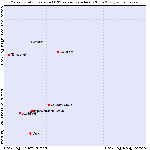 Market position of Wix vs. XServer vs. Tencent