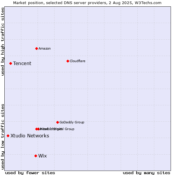 Market position of Wix vs. Tencent vs. Xtudio Networks