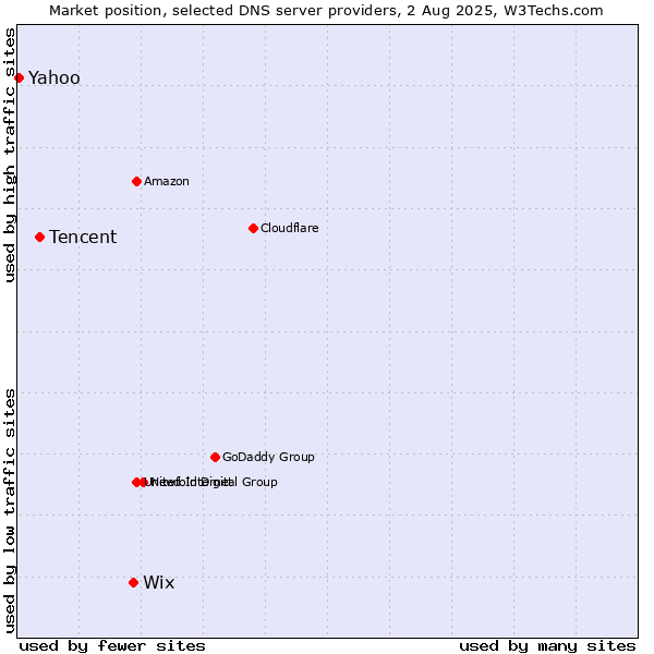 Market position of Wix vs. Tencent vs. Yahoo