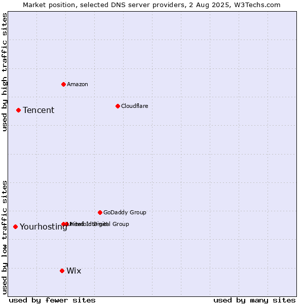 Market position of Wix vs. Tencent vs. Yourhosting