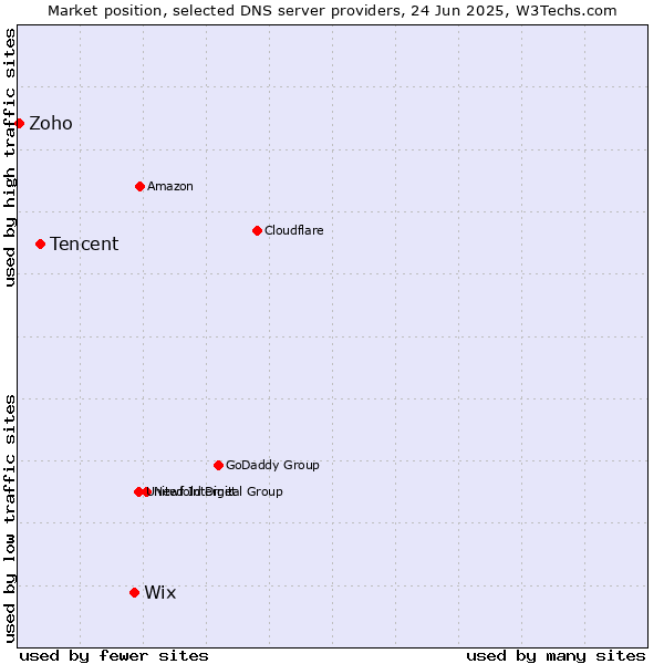 Market position of Wix vs. Tencent vs. Zoho