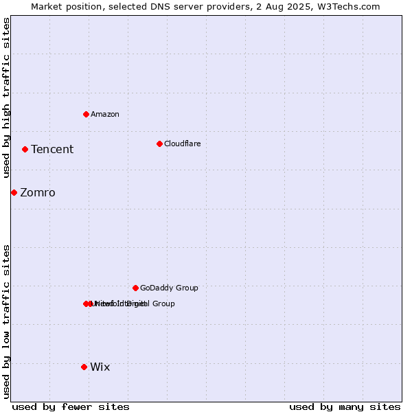 Market position of Wix vs. Tencent vs. Zomro