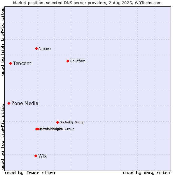 Market position of Wix vs. Tencent vs. Zone Media