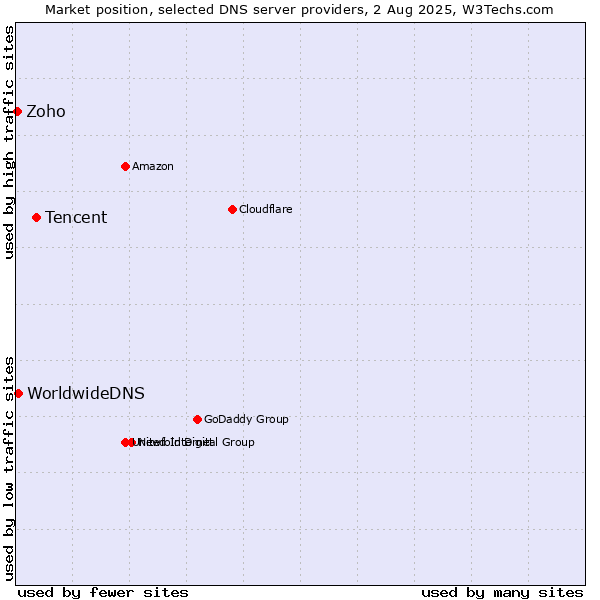 Market position of Tencent vs. WorldwideDNS vs. Zoho