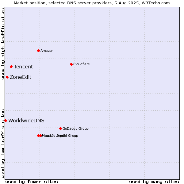 Market position of Tencent vs. ZoneEdit vs. WorldwideDNS