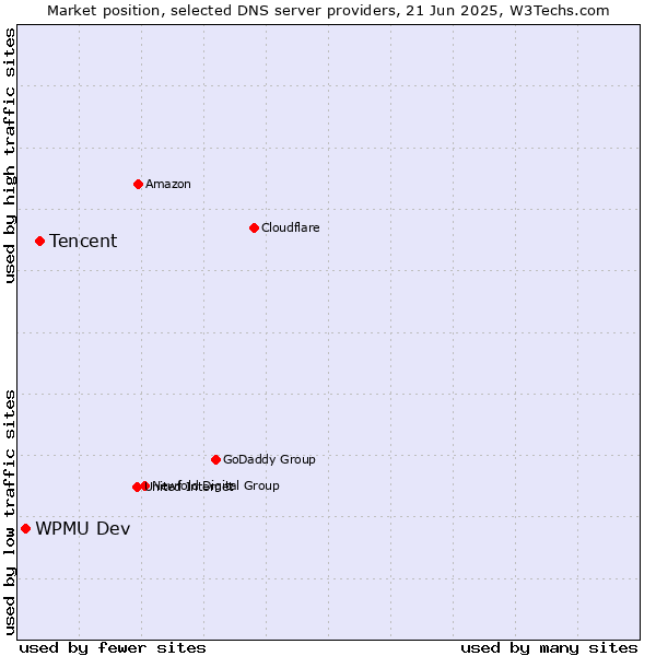 Market position of Tencent vs. WPMU Dev