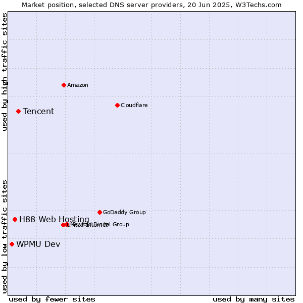 Market position of Tencent vs. H88 Web Hosting vs. WPMU Dev