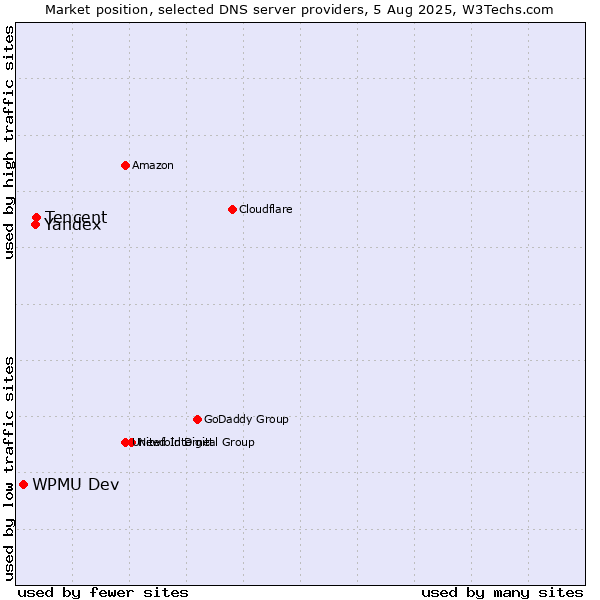 Market position of Tencent vs. Yandex vs. WPMU Dev