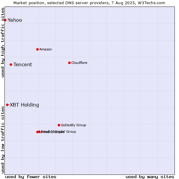 Market position of Tencent vs. XBT Holding vs. Yahoo